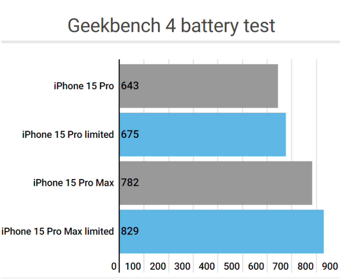 永年apple维修站iPhone15Pro的ProMotion高刷功能耗电吗