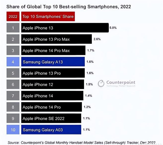 永年苹果维修分享:为什么iPhone14的销量不如iPhone13? 