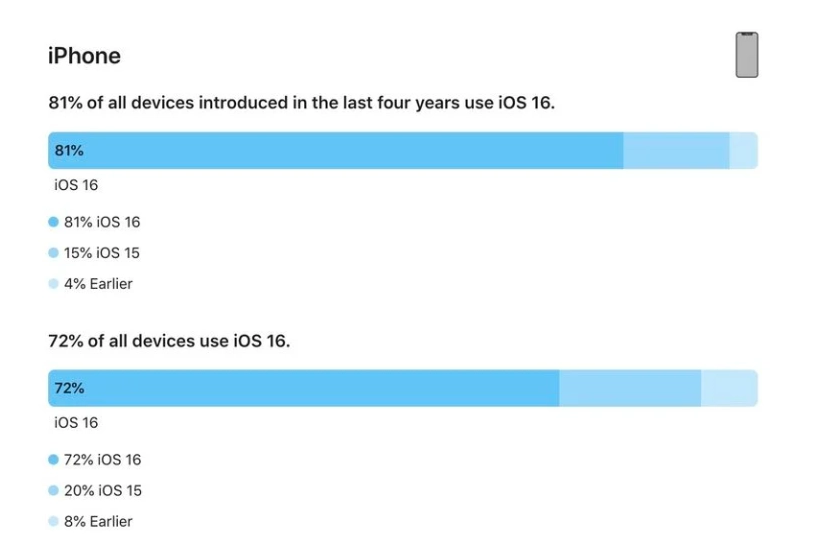 永年苹果手机维修分享iOS 16 / iPadOS 16 安装率 