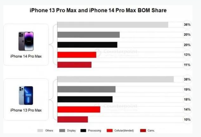 永年苹果手机维修分享iPhone 14 Pro的成本和利润 