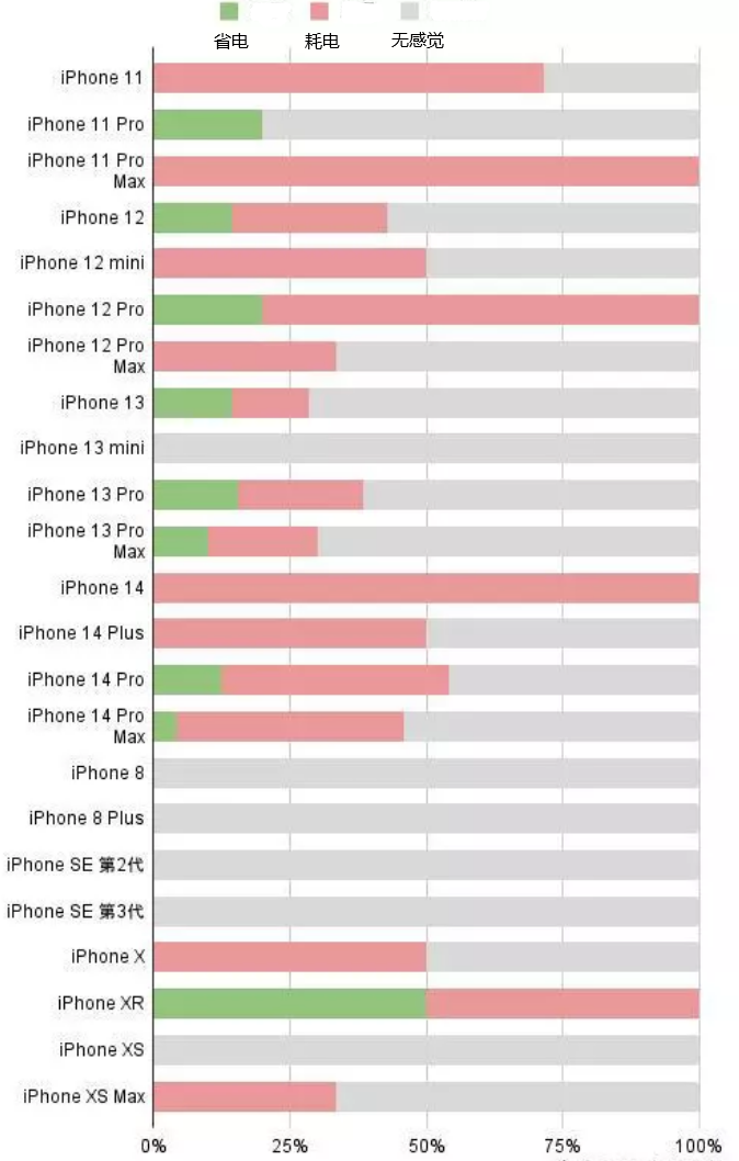 永年苹果手机维修分享iOS16.2太耗电怎么办？iOS16.2续航不好可以降级吗？ 