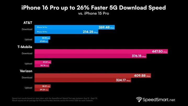 永年苹果手机维修分享iPhone 16 Pro 系列的 5G 速度 