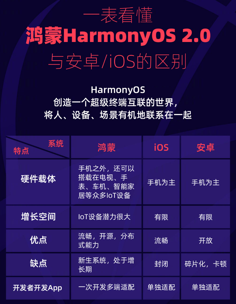 永年苹果手机维修分享华为鸿蒙 OS 与安卓以及 iOS 都有什么区别 